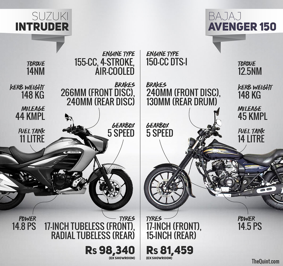 We compare the  the Suzuki Intruder 150 with Bajaj’s reliable Avenger 150 cruiser bike. 