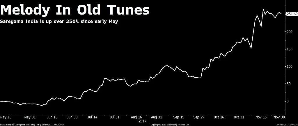 Saregama’s Retro Bet, Carvaan, Sends Its Shares Soaring Over 250%