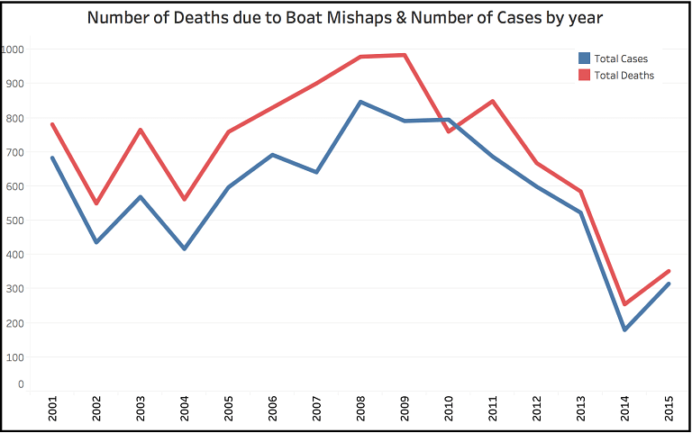 Over 10,000 deaths due to boat mishaps in 15 years with four  states accounting for more than 50 percent for them.