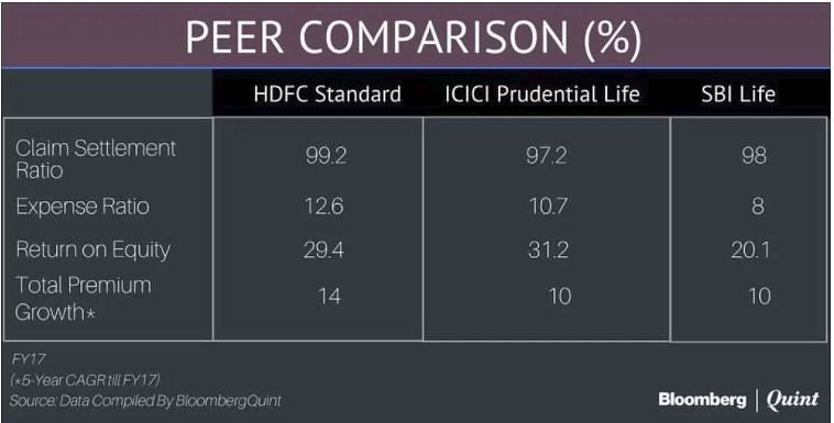 The HDFC Standard Life IPO is the biggest IPO in the life insurance sector.