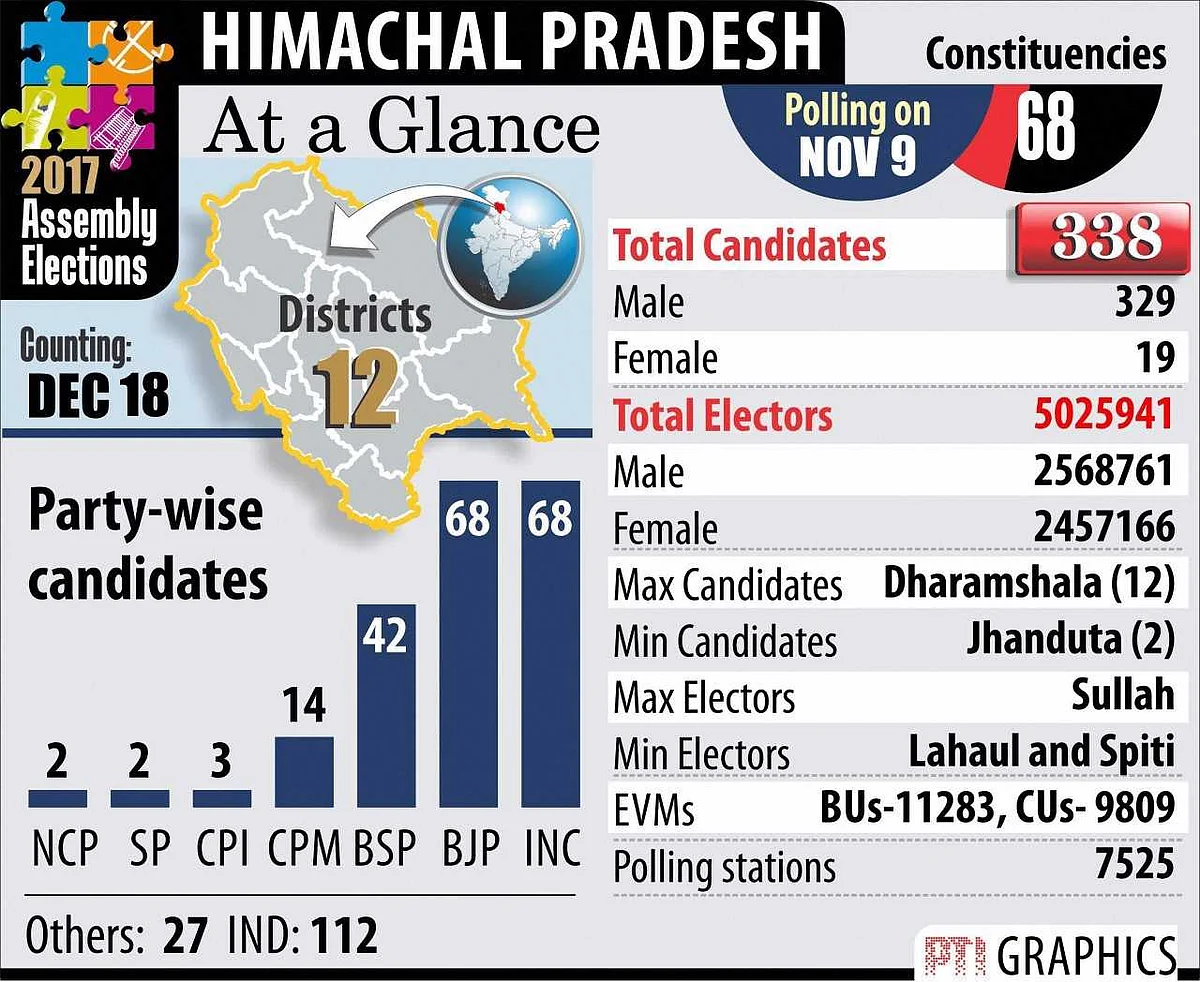 Himachal Pradesh at a glance.