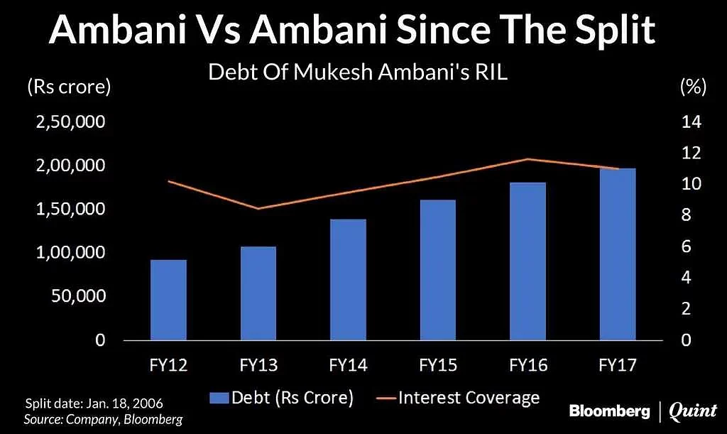 Debt of Mukesh Ambani’s RIL.