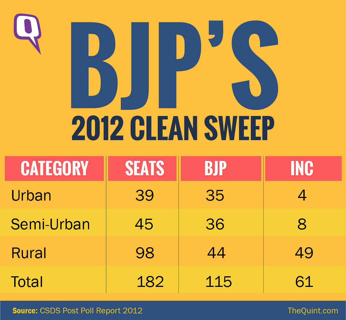 Under Modi’s rule, the BJP appeals to the aspirations of Gujarat’s urban class, writes Amitabh Tiwari. 