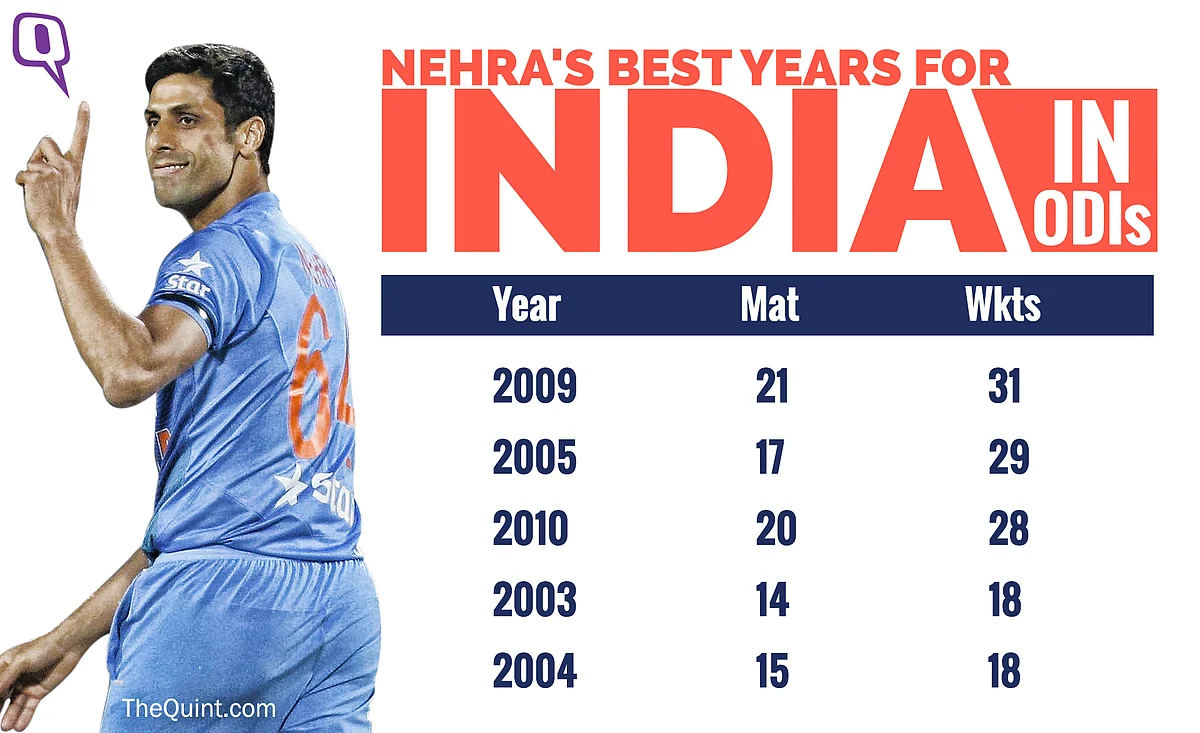 In Stats: Ashish Nehra’s World Cup Brilliance to His T20 Revival