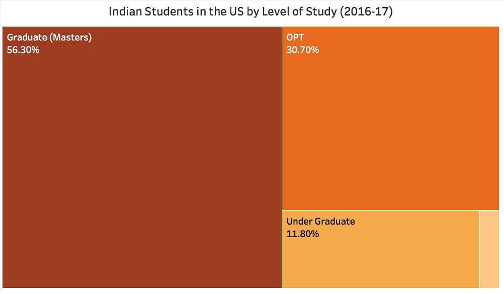 Indian students added $6.54 bn to US economy in 2016-17 – that’s higher than India’s total higher education budget!