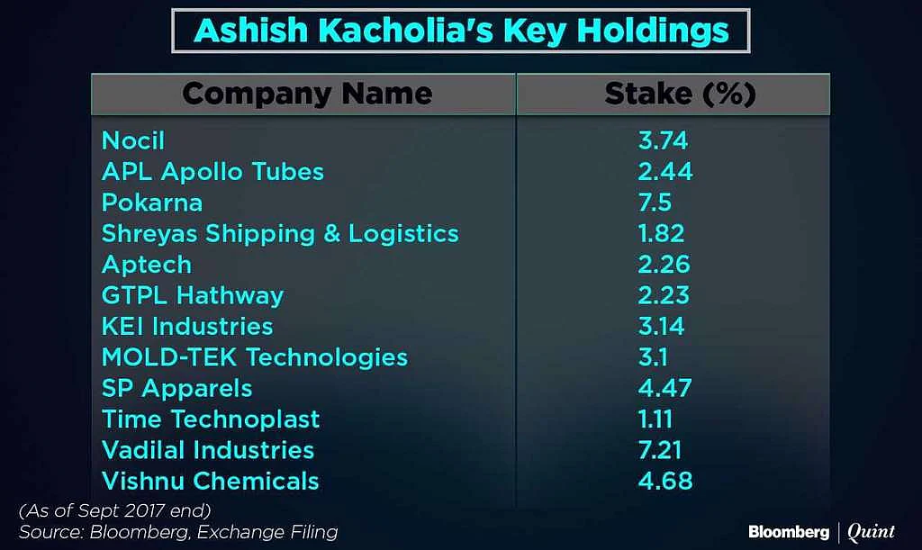 The Investor Who Created a Portfolio Of Rs 800 Crore