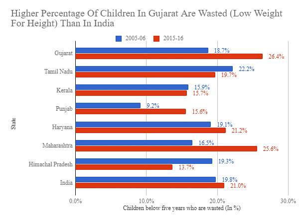 Gujarat has low immunisation, low enrollment of girls in schools, and low conviction rates for crimes against Dalits