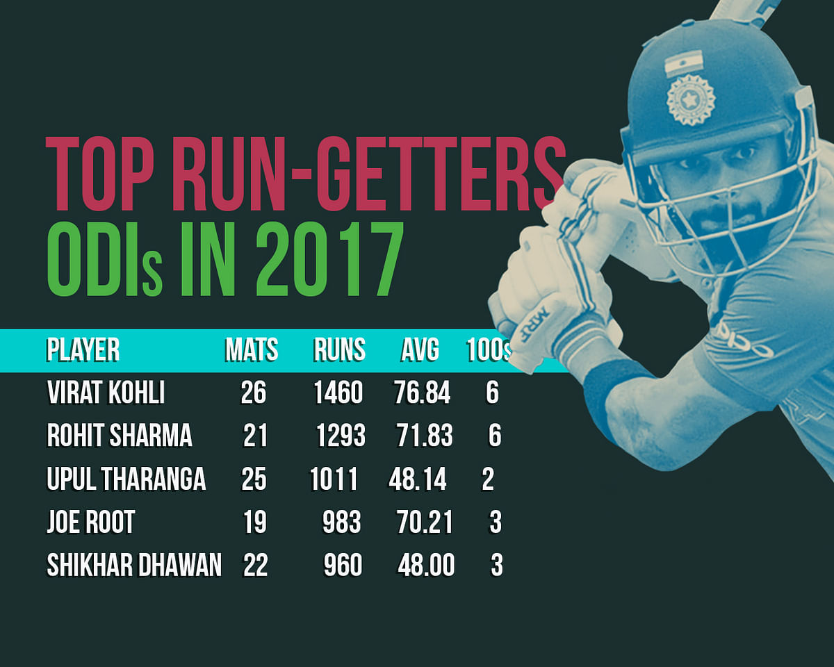 Take a look at India’s magnificent run in international cricket this year through numbers.