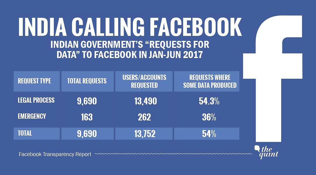 The Centre requested Facebook for data on 13,752 accounts between January and July this year.