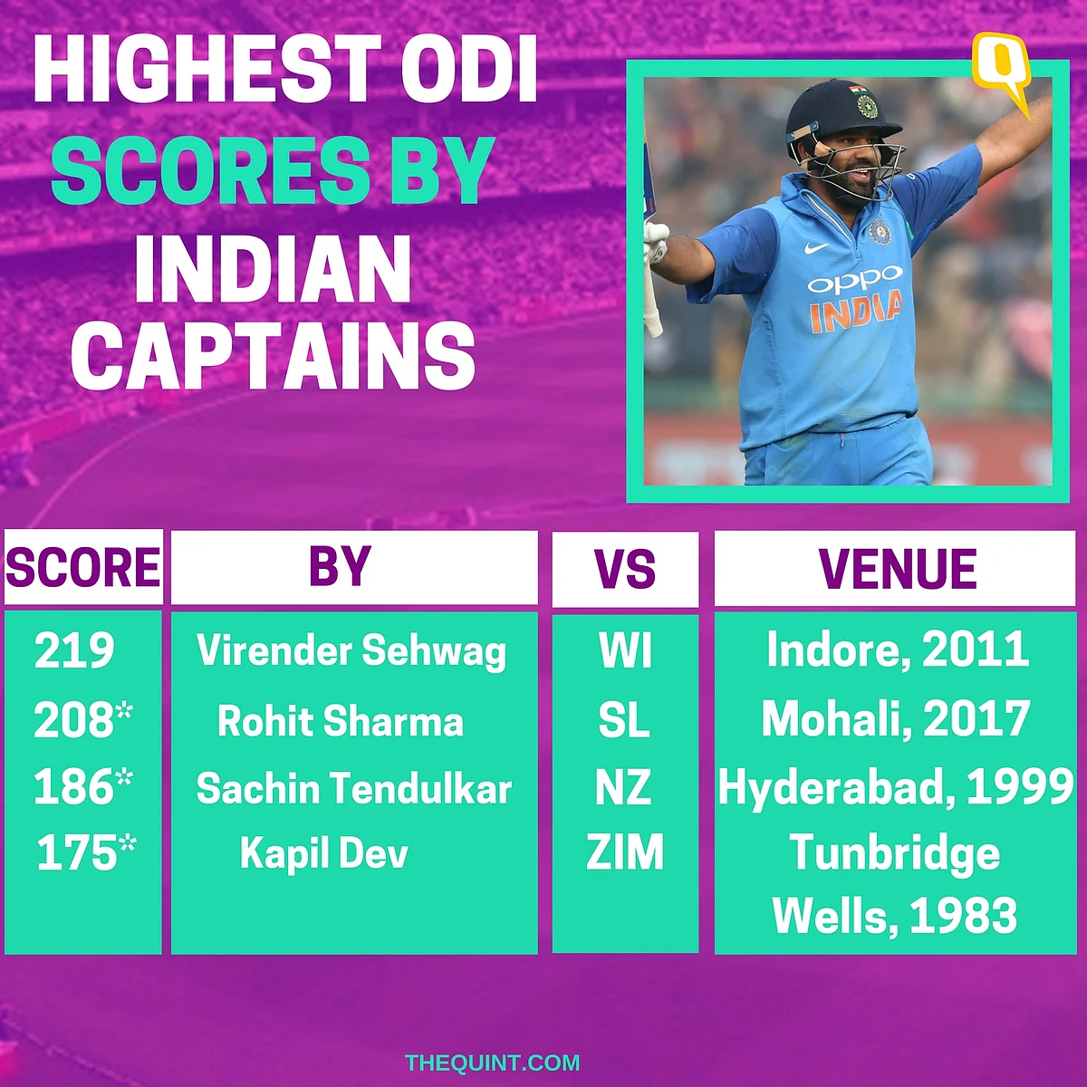 In Stats: Records Broken by Rohit Sharma During His 3rd Double Ton