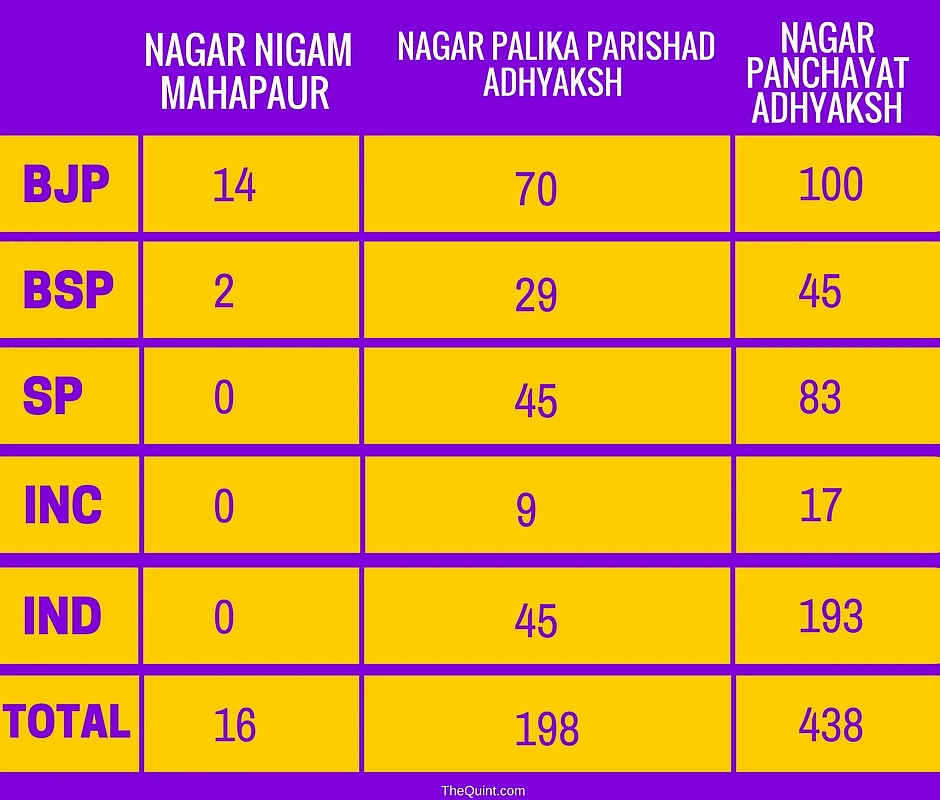 UP Civic Polls: Without Mahagathbandhan, There’s No Stopping BJP