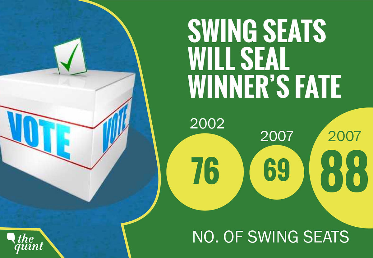 Swing seats, representing anti-incumbency at the constituency level, will seal the winner’s fate in Gujarat. 