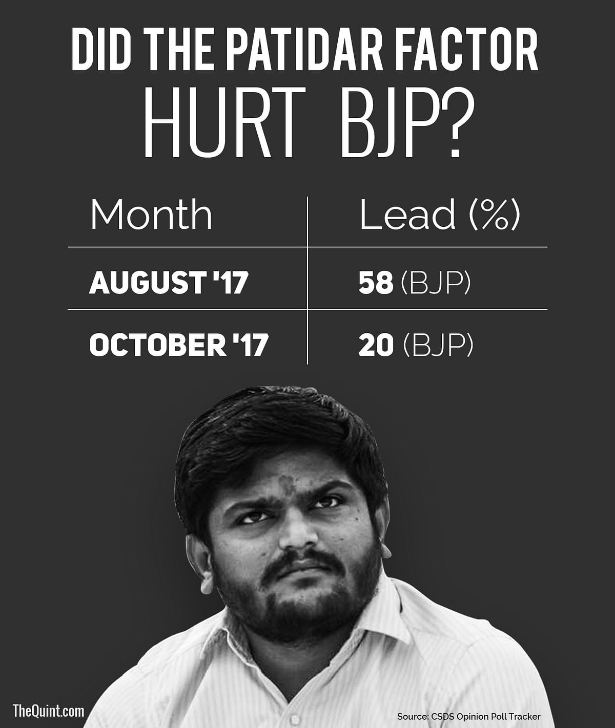 Despite good performance in Saurashtra & Kutch, Congress’ political gamble with Hardik doesn’t seem to have paid off