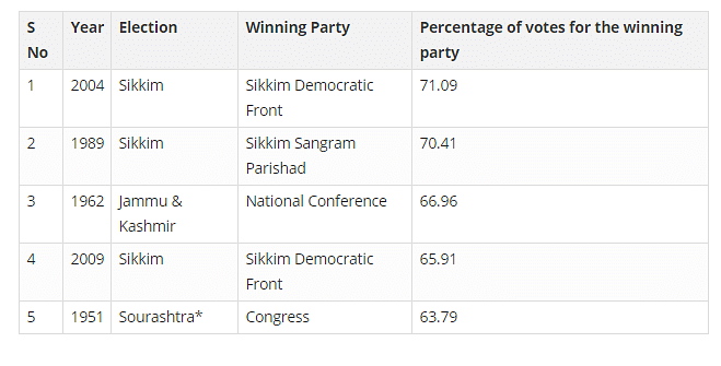 Individual political parties have secured more than 50% of poll votes in assembly elections, but not parliamentary. 