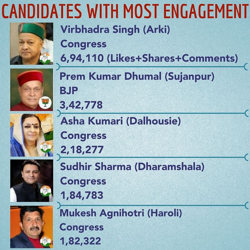 Which political party got the most social media engagement in Himachal Pradesh?