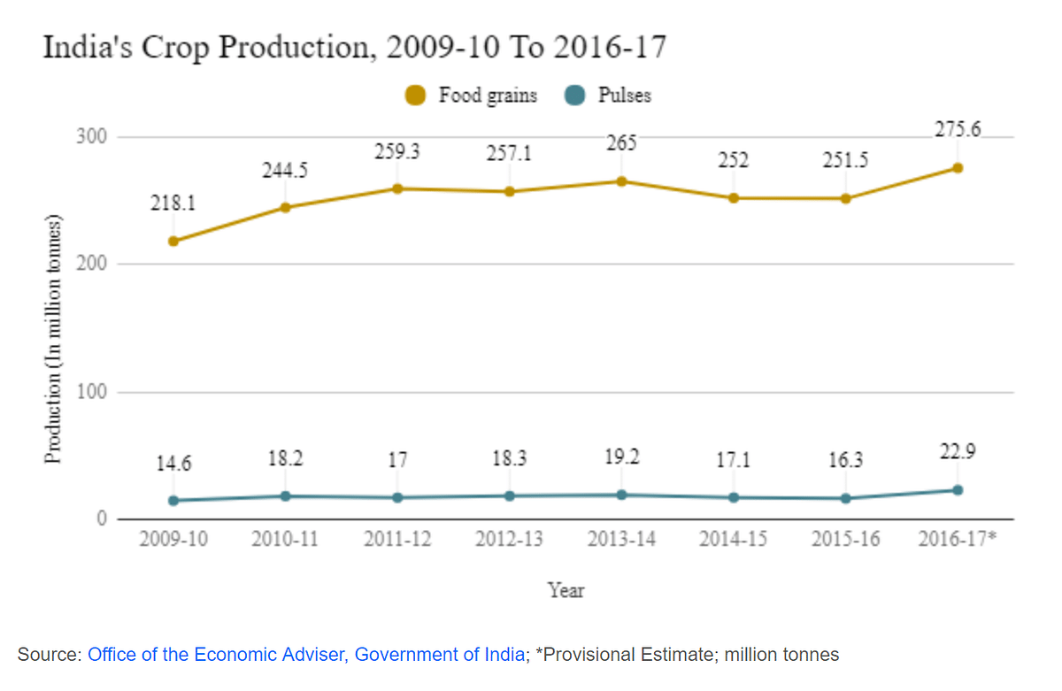  India’s foodgrain production rose five times over six decades, according to 2016 government data,