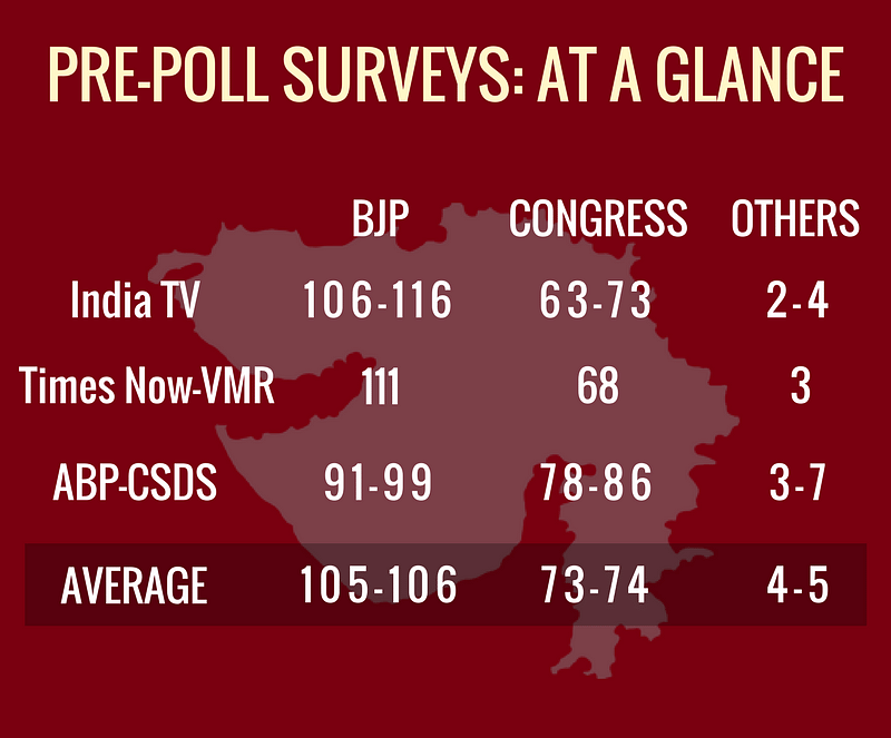 Opinion polls so far indicate that while BJP is likely to win Gujarat, Amit Shah’s 150+ dream might not materialise.