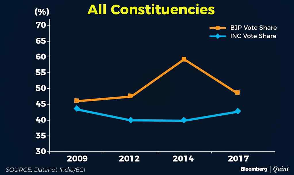BJP vote share in constituencies with higher share of Muslim voters is 49%.