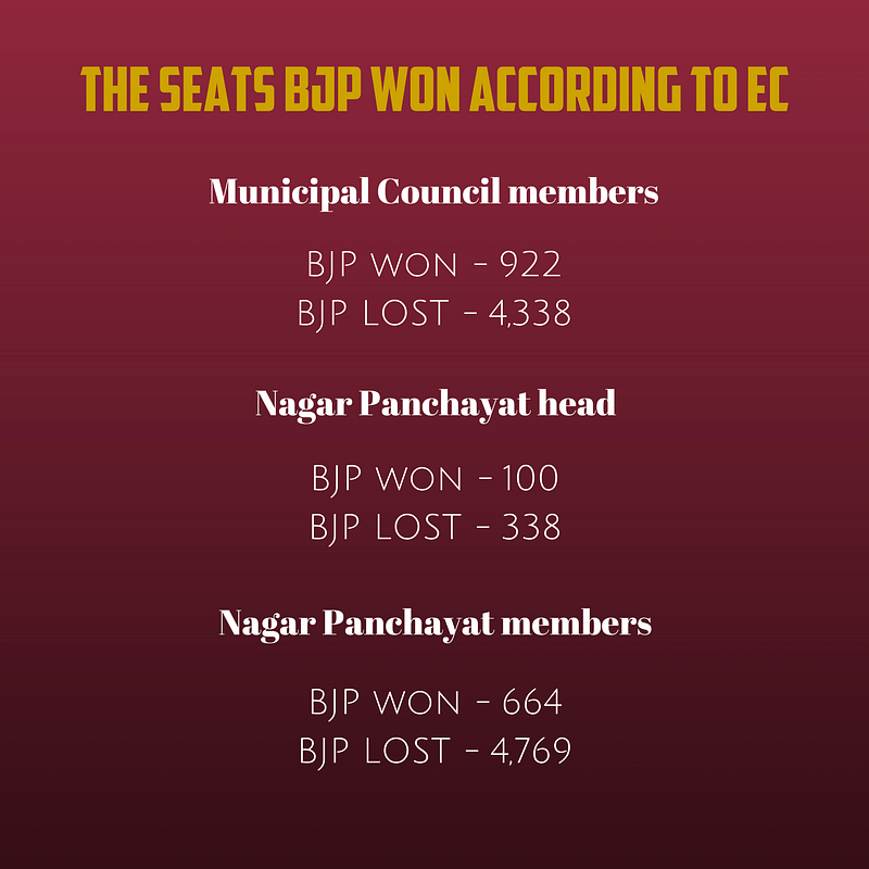 A calculation of numbers available at the UP EC website suggests the BJP won 184 of the total of 652 local bodies.