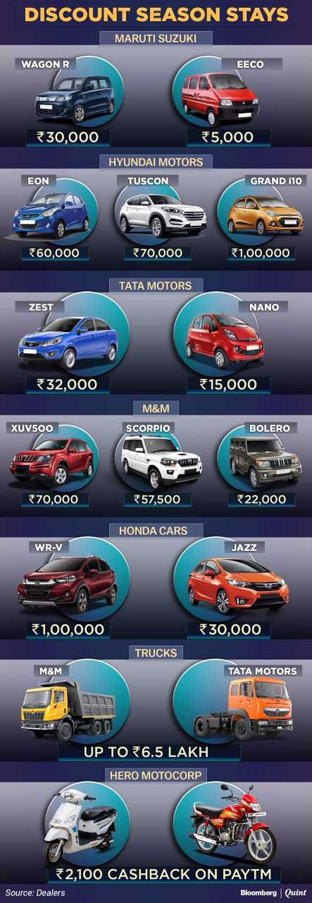 Most car and two-wheeler companies continue to lure buyers with up to 20 percent cash rebate after Diwali. 