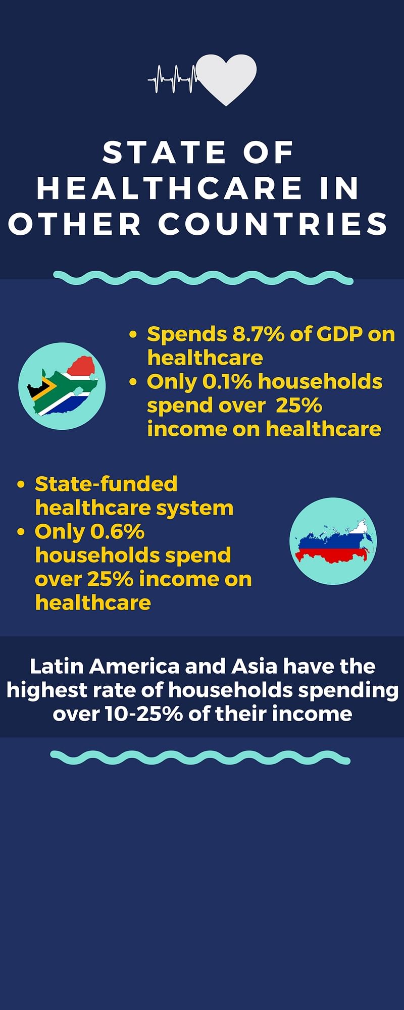 At least a 100 million people in the world are being thrust into poverty due to unaffordable healthcare.