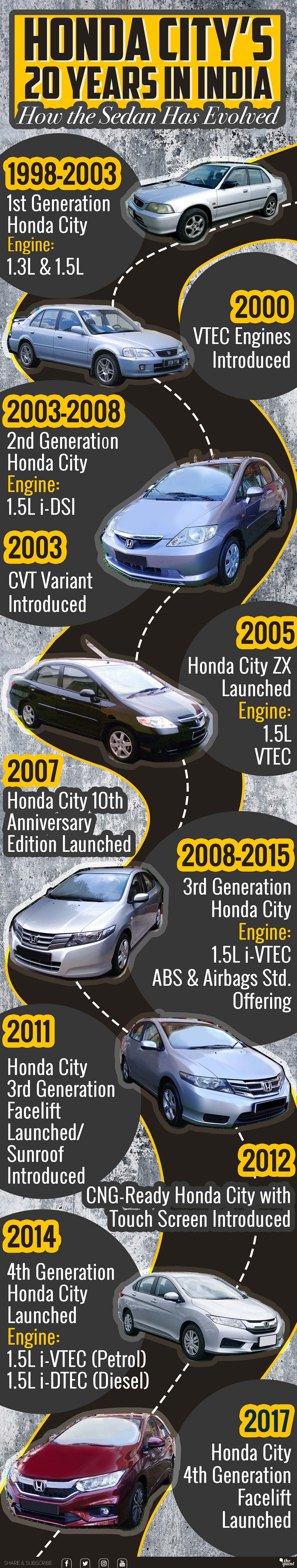 Honda City celebrates 20 years in India. Take a look back at how the Honda sedan has evolved.
