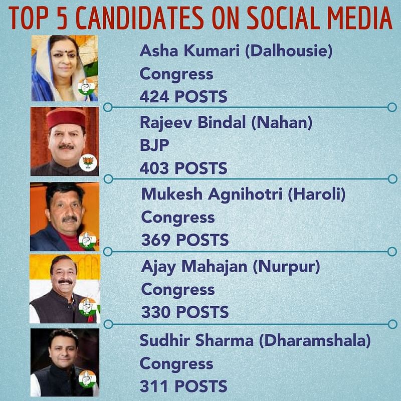 Which political party got the most social media engagement in Himachal Pradesh?