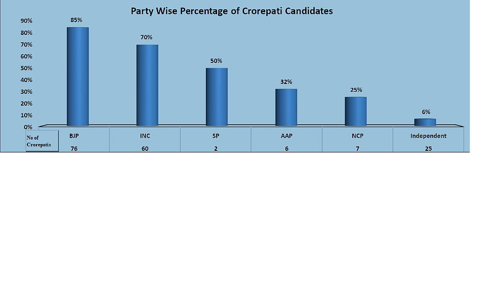 Party wise percentage of Crorepati Candidates