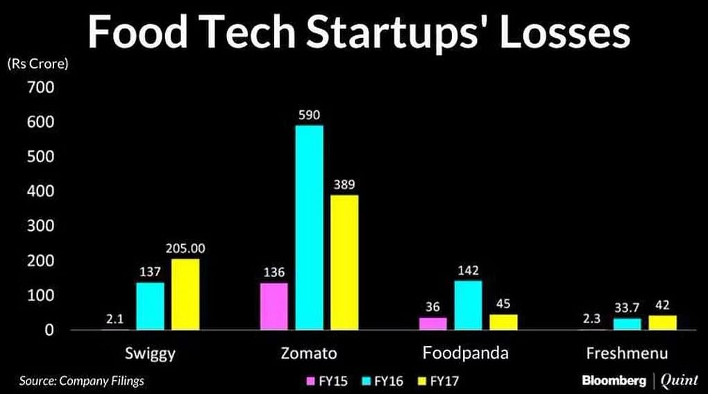  At least 174 food startups out of 971, which opened in the past 3 years, have closed their shutters so far.