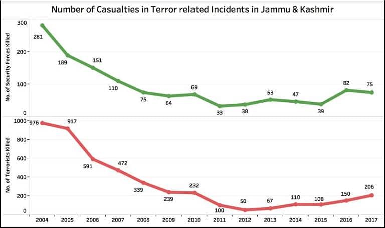 After 2007, the number of casualties was less than 80 in each of the years except in 2016.