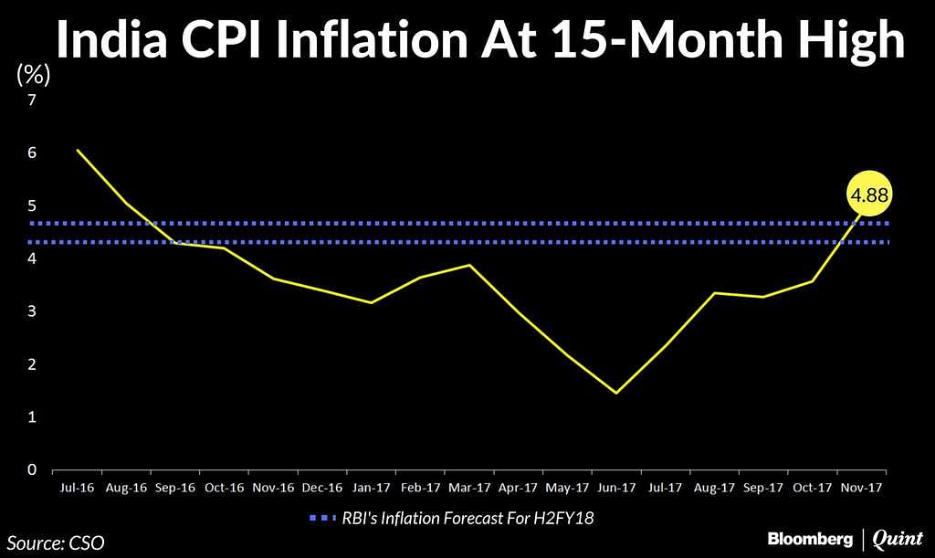 Rise in headline inflation is partially mitigated by lowered GST rates in November for some household consumables. 