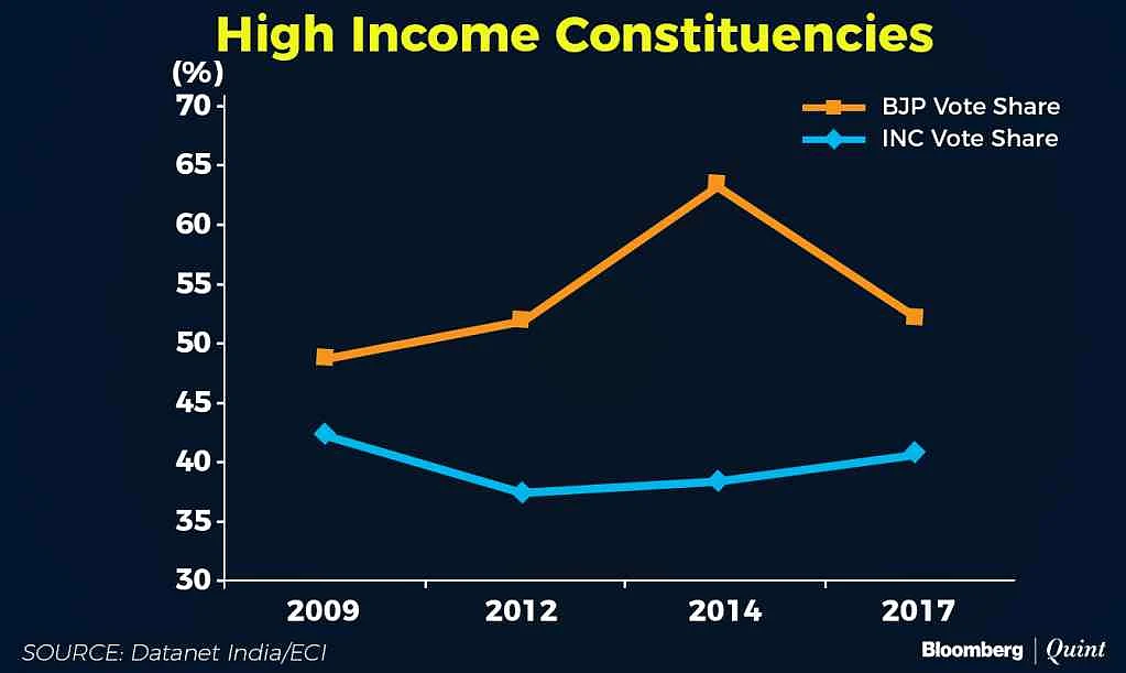 High income constituencies voter share.