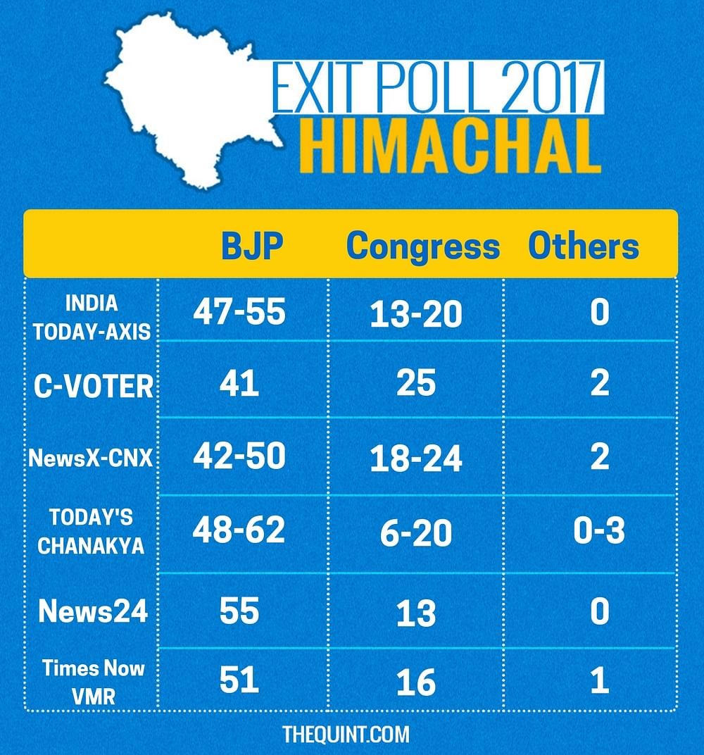 Voting in the Himachal Pradesh elections took place on 9 November, and results will be declared on 18 December.