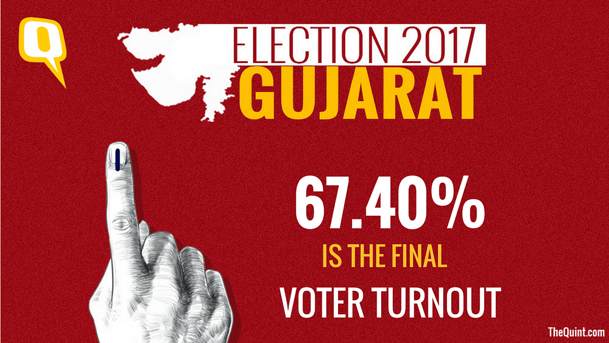 Gujarat Election Results: BJP Bags 99, To Form Govt For 6th Time