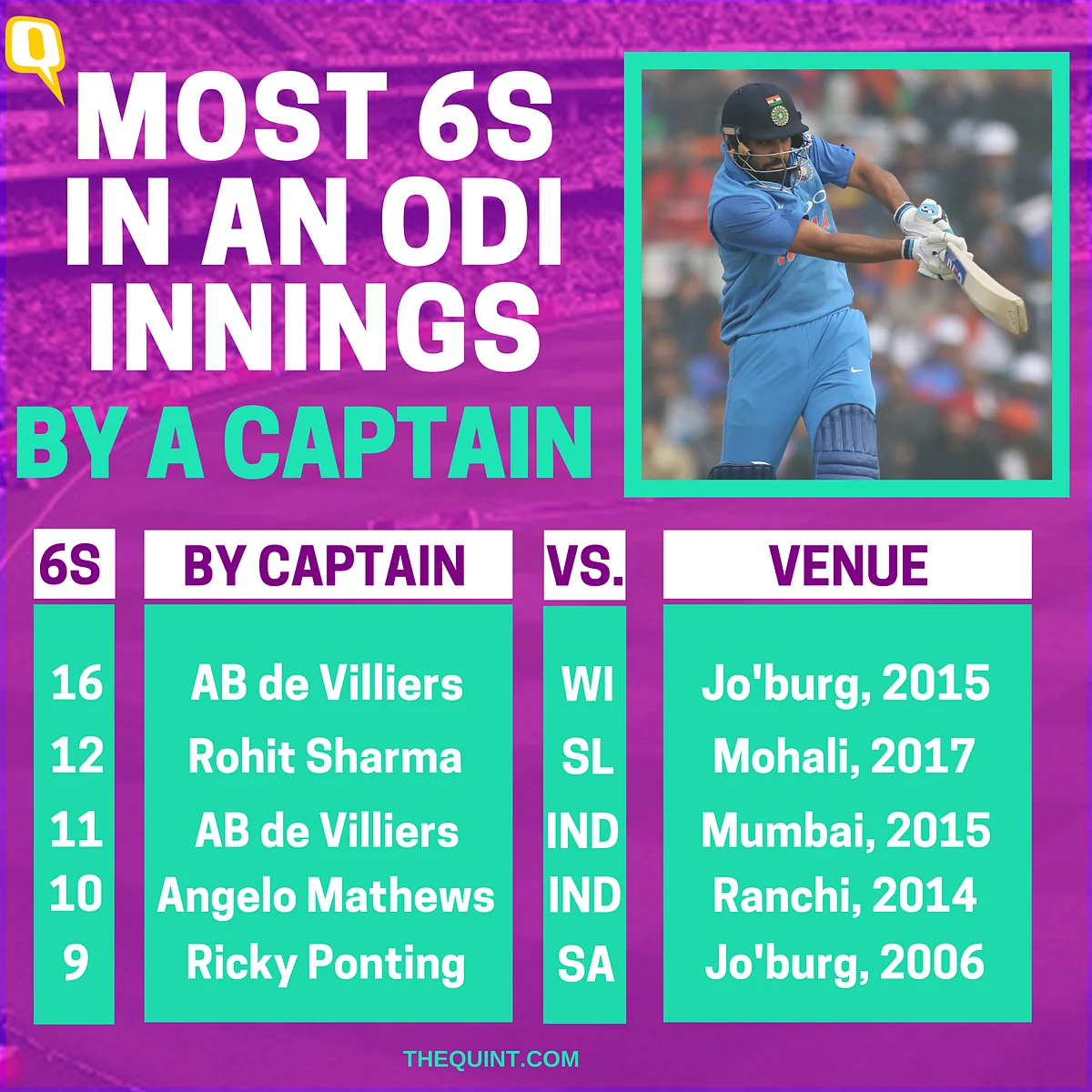 In Stats: Records Broken by Rohit Sharma During His 3rd Double Ton
