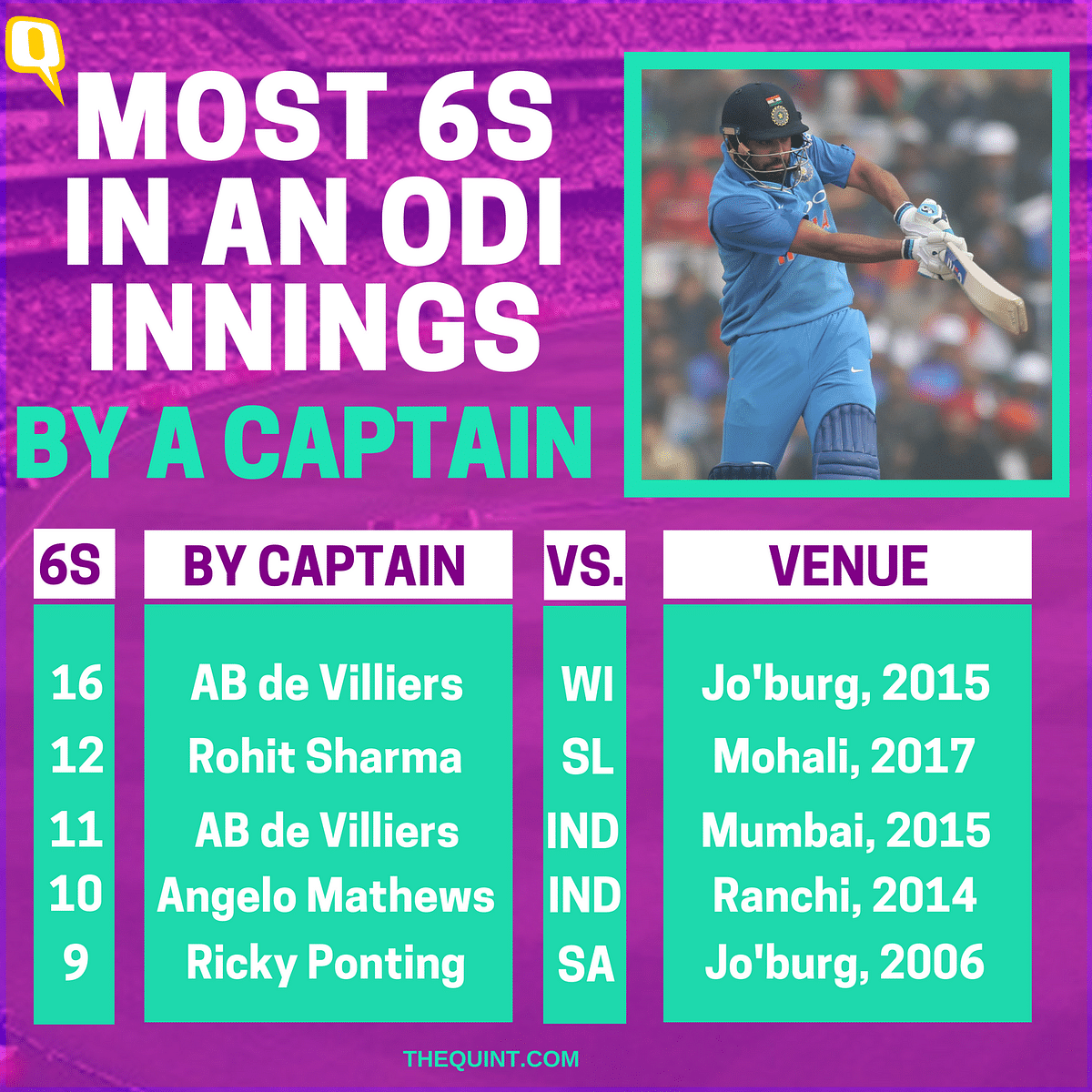 All the records created by Rohit Sharma in his record-breaking double century at Mohali.