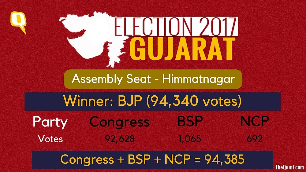 Cong May Have Won 10 More Gujarat Seats in Alliance With NCP, BSP