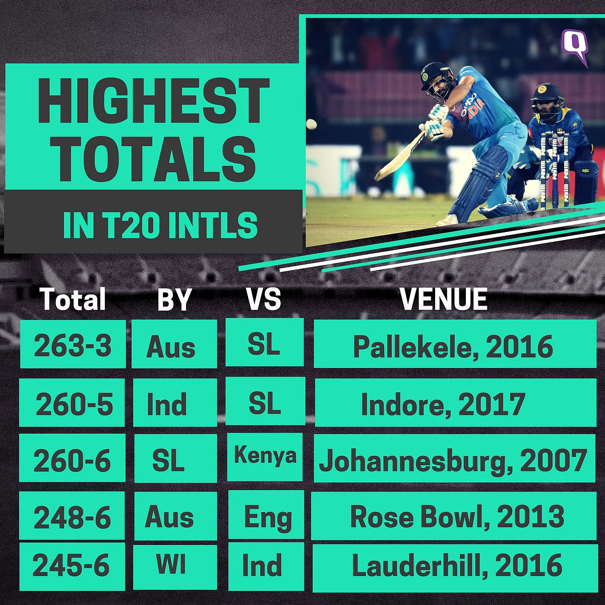 In Stats: All the Records Rohit Sharma Set With His 35-Ball Ton