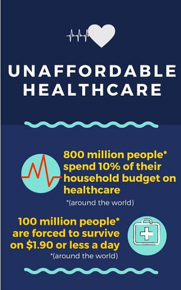 At least a 100 million people in the world are being thrust into poverty due to unaffordable healthcare.