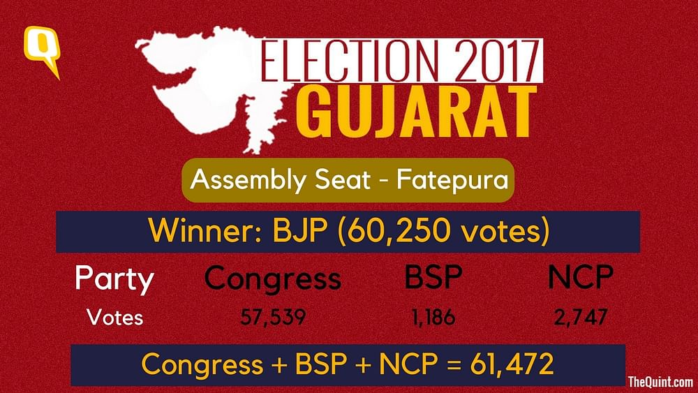 In 10 seats where the Congress lost, the three parties combined got more votes than the BJP.