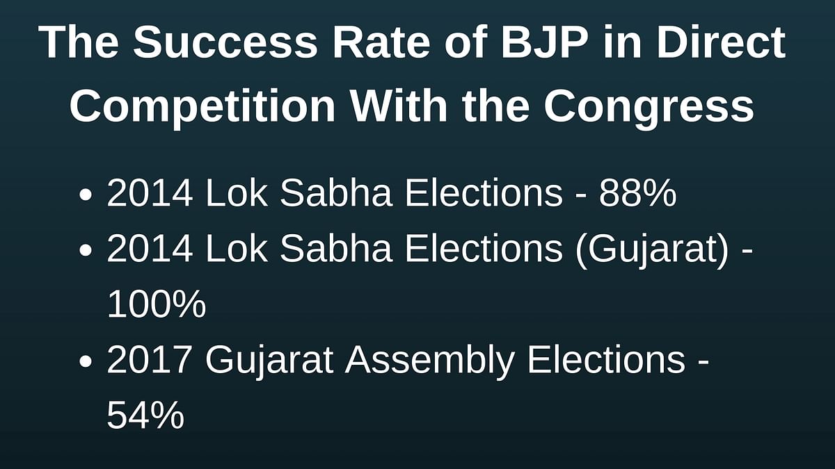 The BJP and its allies won 189 of the 201 seats in nine states alone, with a staggering strike rate of 94 percent!