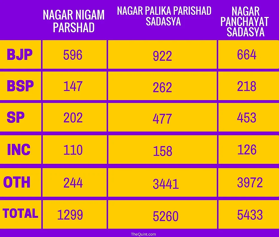 UP Civic Polls: Without Mahagathbandhan, There’s No Stopping BJP
