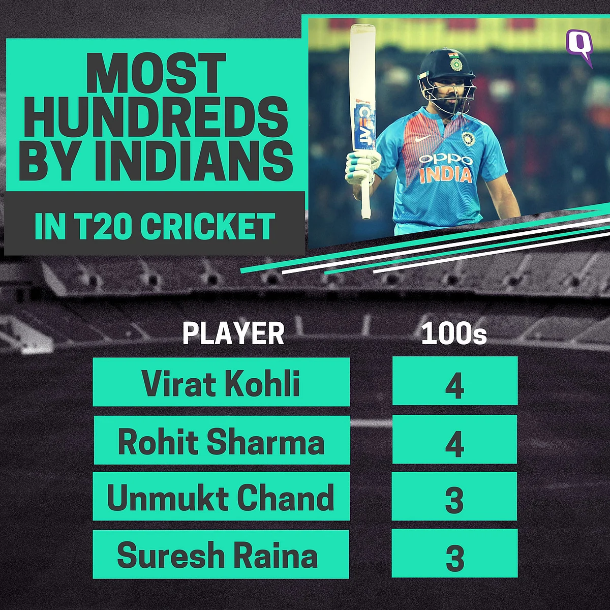 In Stats: All the Records Rohit Sharma Set With His 35-Ball Ton
