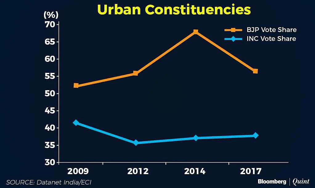 Urban constituencies voter share.