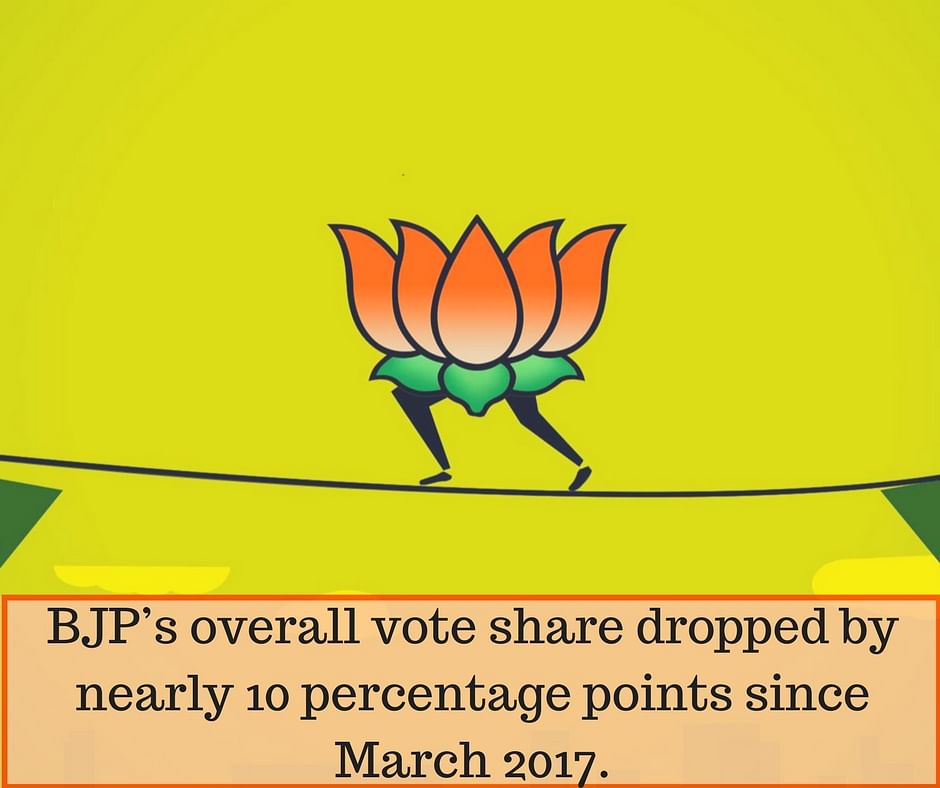 The BJP’s overall vote share dropped by nearly 10 percentage points in UP since the March 2017 Assembly elections. 