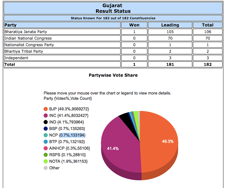 NOTA polled nearly 1.8 percent of the vote share in  Gujarat. 