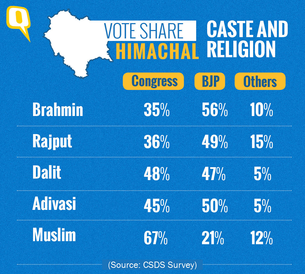 Factors like caste and religion, regional preferences and income-levels influenced the vote-bank of the elections.