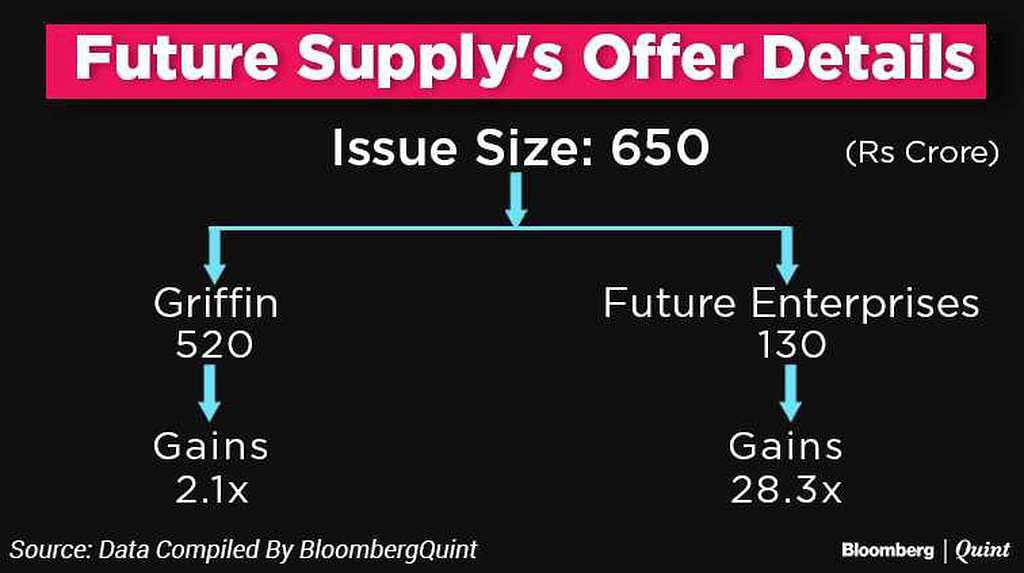 In a 3-day offer, Future Supply Chain Solutions Ltd will issue up to 98 lakh equity shares at Rs 660-664 apiece.