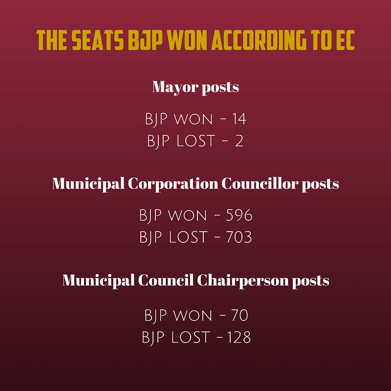 A calculation of numbers available at the UP EC website suggests the BJP won 184 of the total of 652 local bodies.