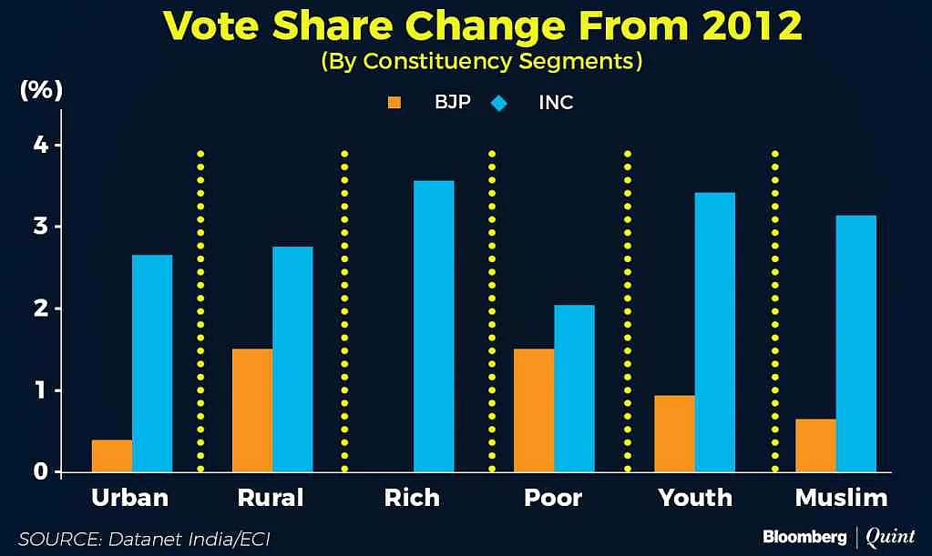 Voter share trends in 2012.
